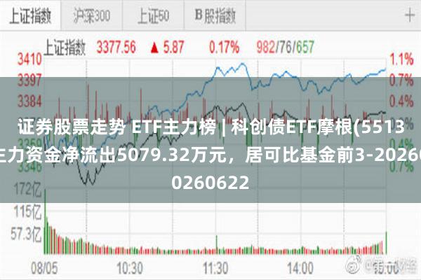 证券股票走势 ETF主力榜 | 科创债ETF摩根(551300)主力资金净流出5079.32万元，居可比基金前3-20260622