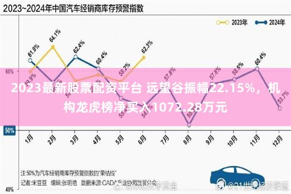 2023最新股票配资平台 远望谷振幅22.15%，机构龙虎榜净买入1072.28万元